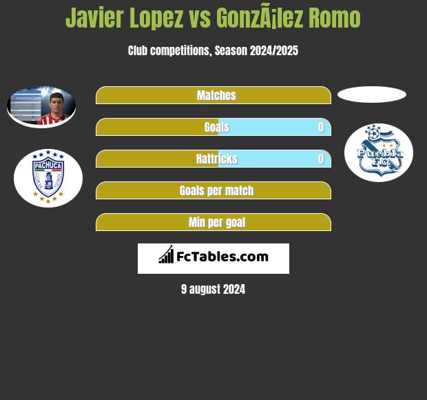 Javier Lopez vs GonzÃ¡lez Romo h2h player stats