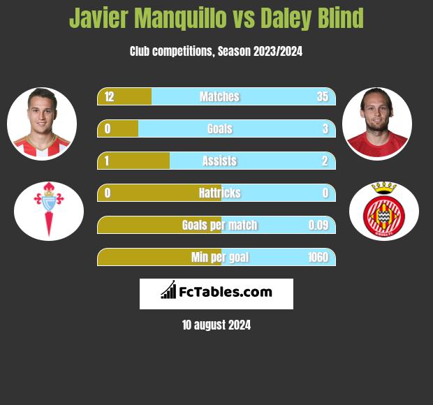 Javier Manquillo vs Daley Blind h2h player stats