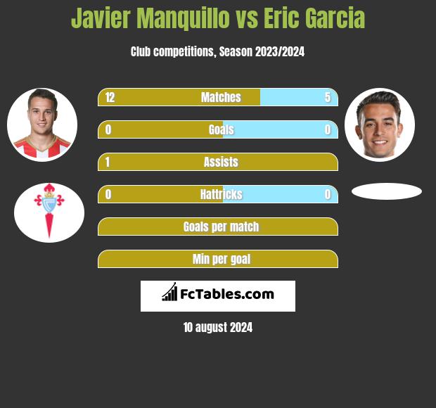 Javier Manquillo vs Eric Garcia h2h player stats