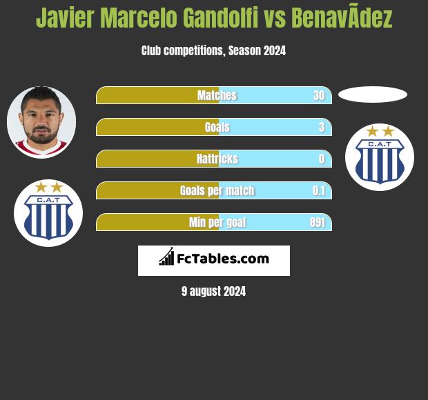 Javier Marcelo Gandolfi vs BenavÃ­dez h2h player stats