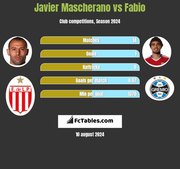 Javier Mascherano vs Fabio h2h player stats