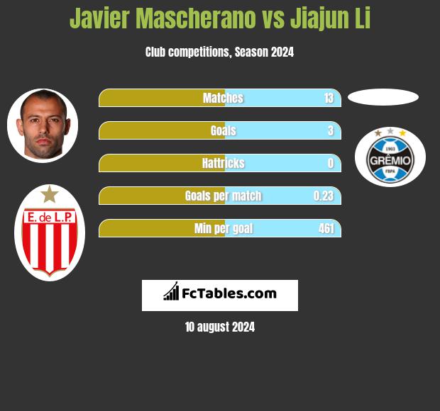 Javier Mascherano vs Jiajun Li h2h player stats