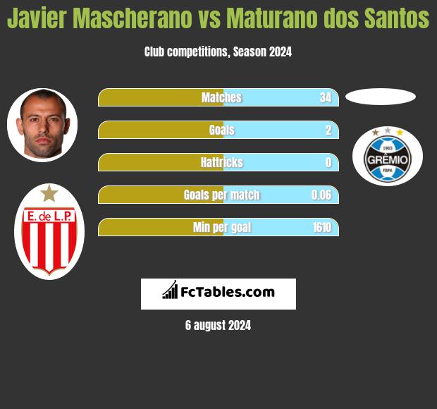 Javier Mascherano vs Maturano dos Santos h2h player stats