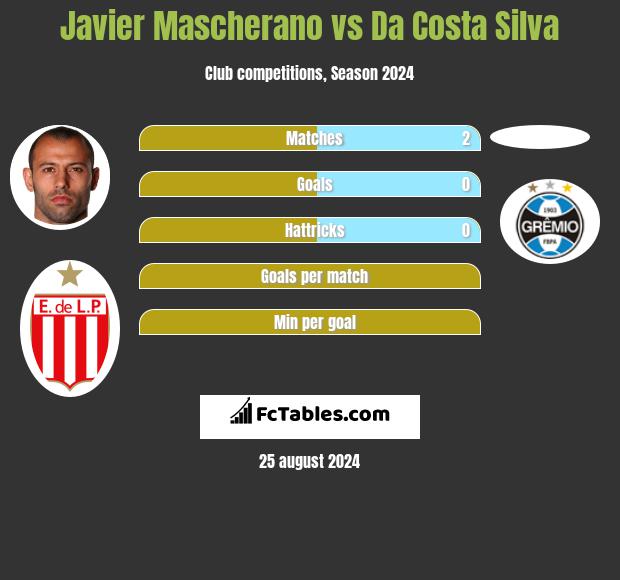 Javier Mascherano vs Da Costa Silva h2h player stats