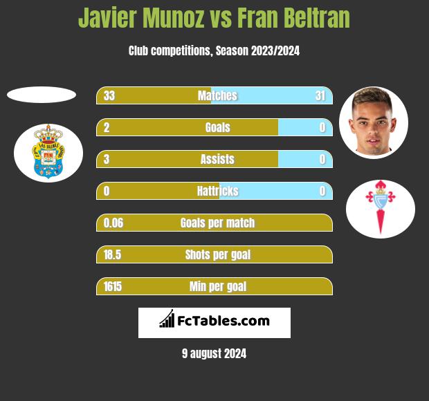 Javier Munoz vs Fran Beltran h2h player stats