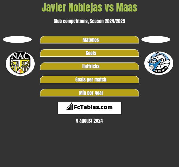 Javier Noblejas vs Maas h2h player stats