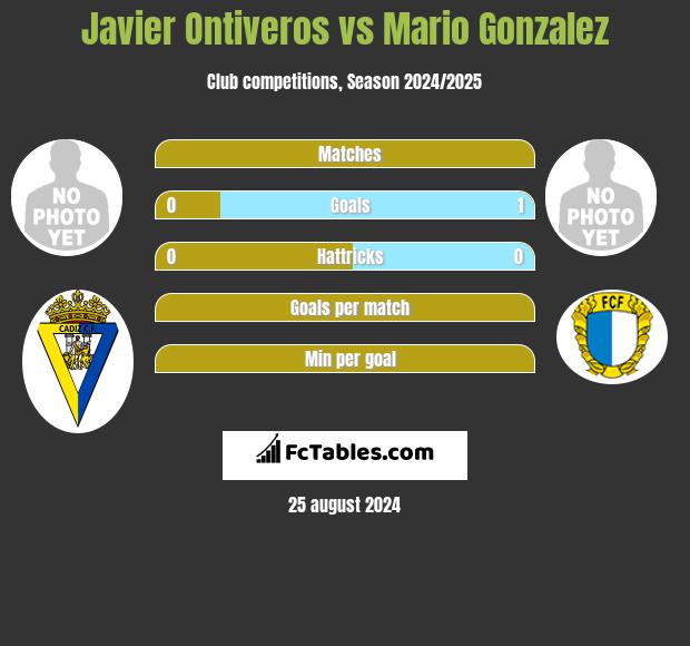 Javier Ontiveros vs Mario Gonzalez h2h player stats