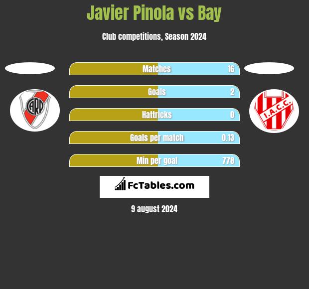 Javier Pinola vs Bay h2h player stats