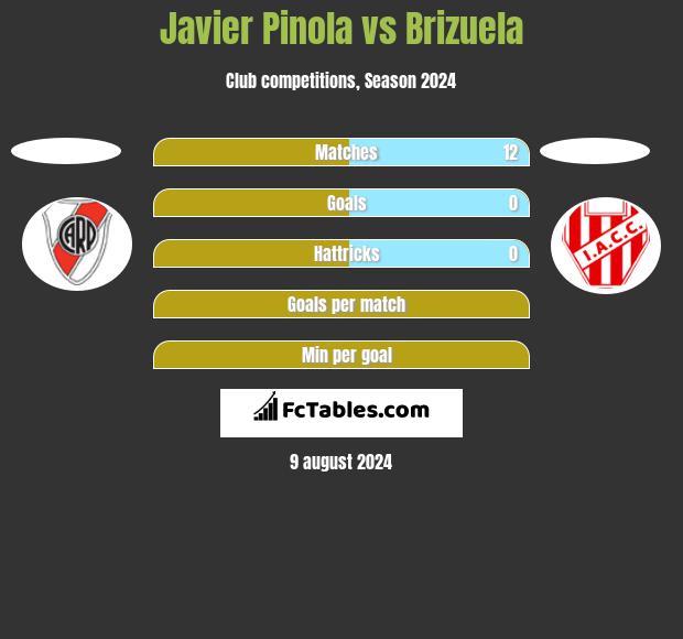 Javier Pinola vs Brizuela h2h player stats