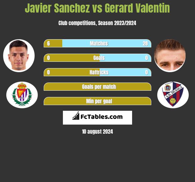 Javier Sanchez vs Gerard Valentin h2h player stats