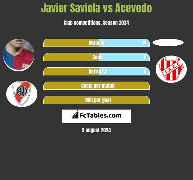 Javier Saviola vs Acevedo h2h player stats