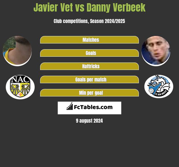 Javier Vet vs Danny Verbeek h2h player stats