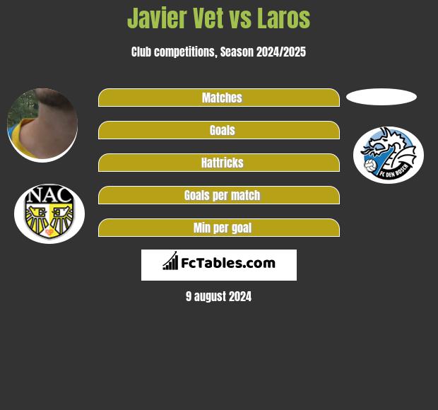 Javier Vet vs Laros h2h player stats