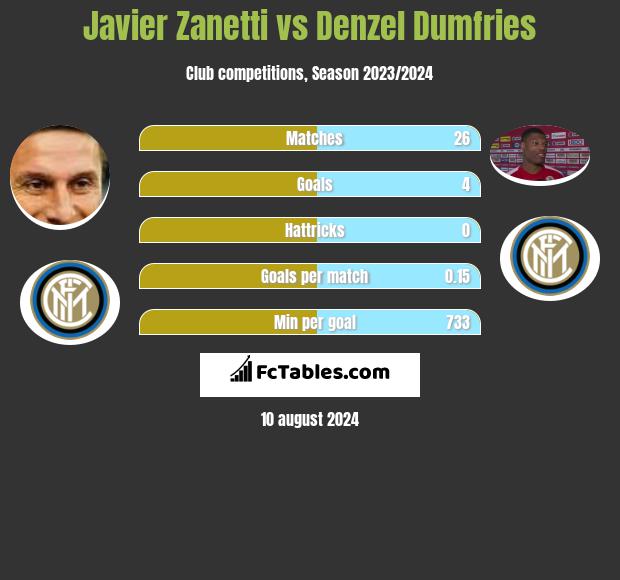 Javier Zanetti vs Denzel Dumfries h2h player stats