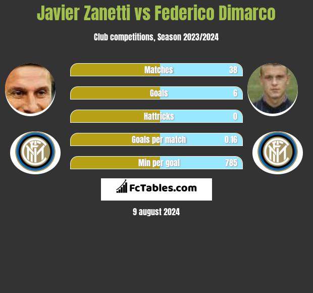 Javier Zanetti vs Federico Dimarco h2h player stats