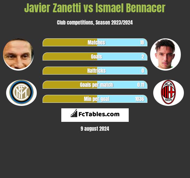 Javier Zanetti vs Ismael Bennacer h2h player stats