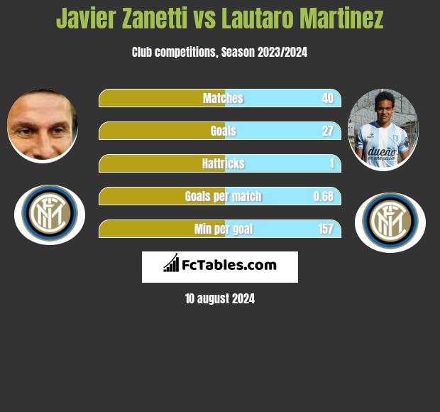 Javier Zanetti vs Lautaro Martinez h2h player stats