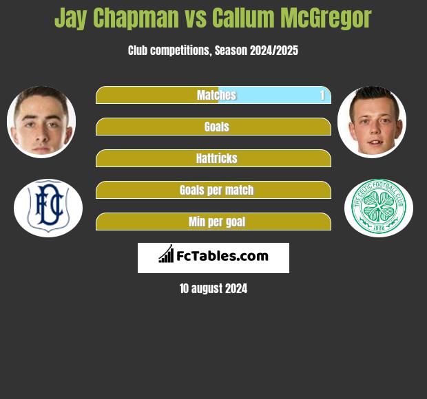 Jay Chapman vs Callum McGregor h2h player stats