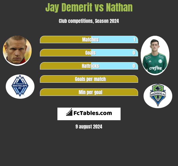 Jay Demerit vs Nathan h2h player stats