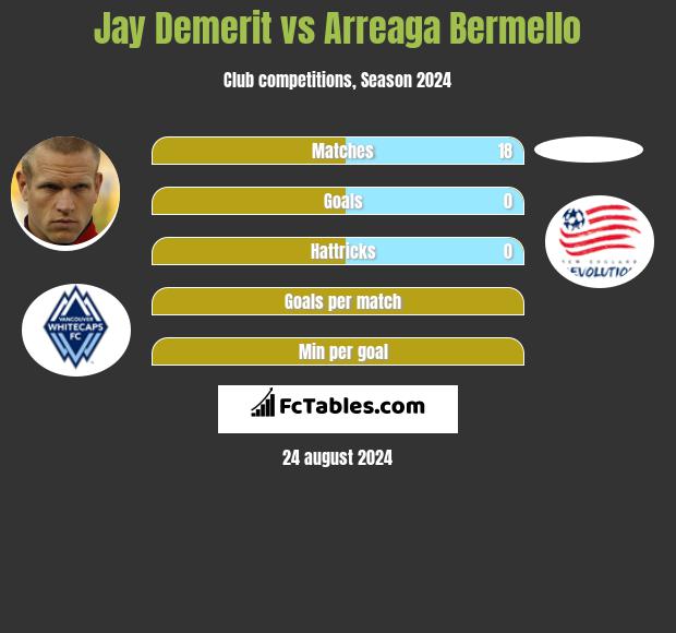 Jay Demerit vs Arreaga Bermello h2h player stats