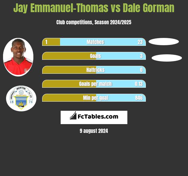 Jay Emmanuel-Thomas vs Dale Gorman h2h player stats