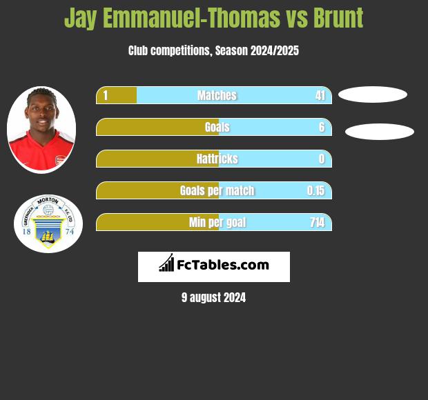 Jay Emmanuel-Thomas vs Brunt h2h player stats