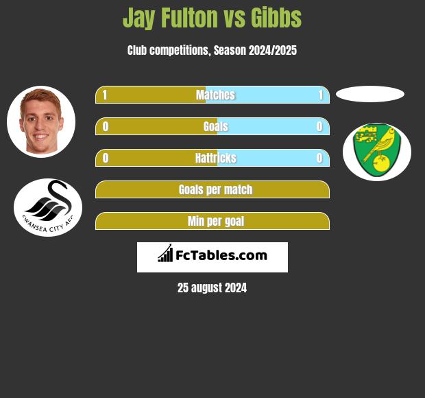 Jay Fulton vs Gibbs h2h player stats