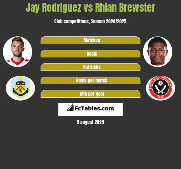 Jay Rodriguez vs Rhian Brewster h2h player stats