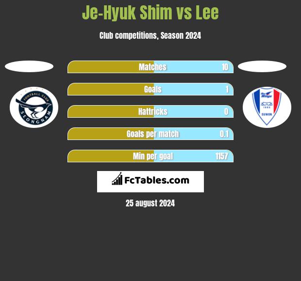 Je-Hyuk Shim vs Lee h2h player stats