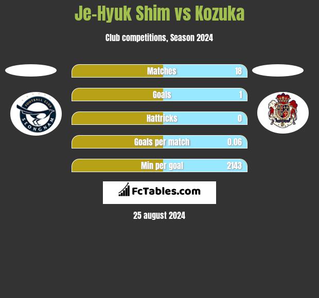 Je-Hyuk Shim vs Kozuka h2h player stats