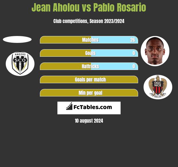 Jean Aholou vs Pablo Rosario h2h player stats