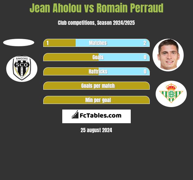 Jean Aholou vs Romain Perraud h2h player stats