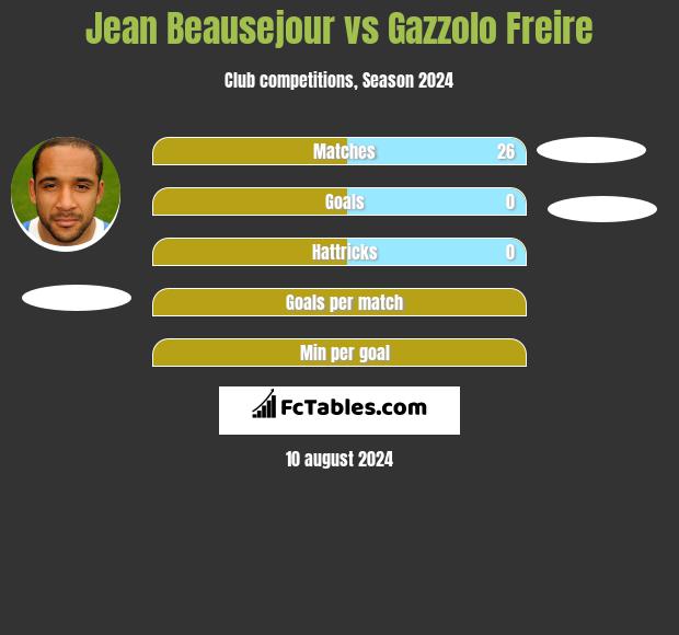 Jean Beausejour vs Gazzolo Freire h2h player stats