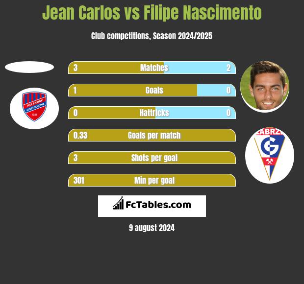 Jean Carlos vs Filipe Nascimento h2h player stats