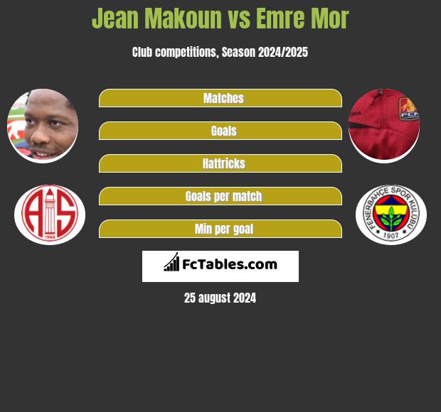 Jean Makoun vs Emre Mor h2h player stats