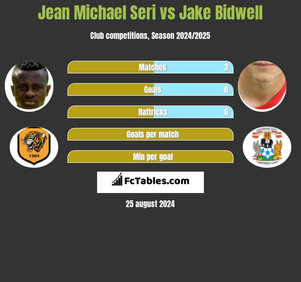 Jean Michael Seri vs Jake Bidwell h2h player stats