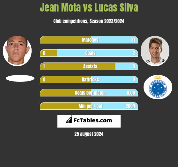 Jean Mota vs Lucas Silva h2h player stats