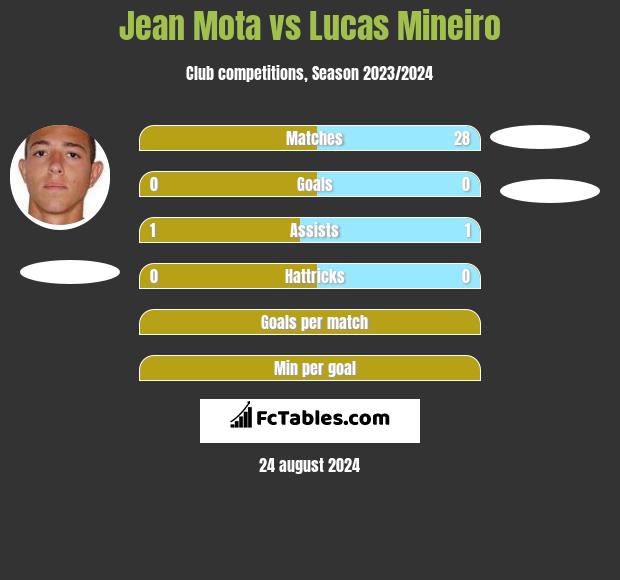 Jean Mota vs Lucas Mineiro h2h player stats