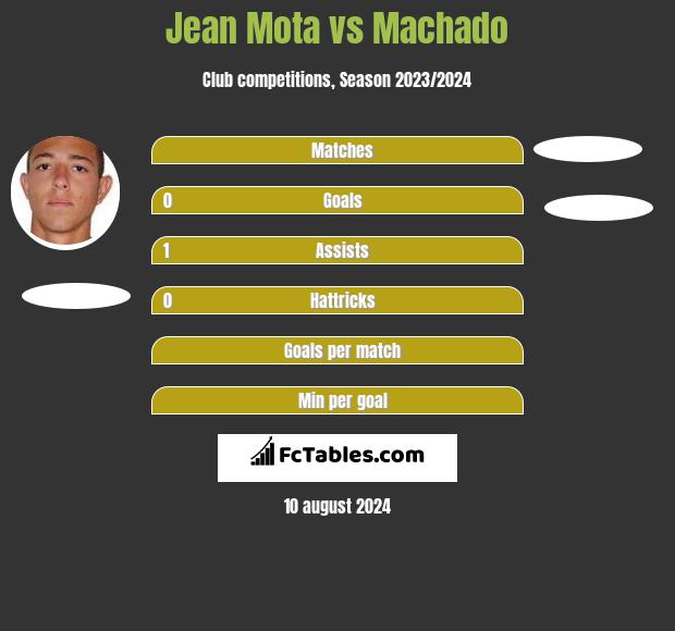 Jean Mota vs Machado h2h player stats