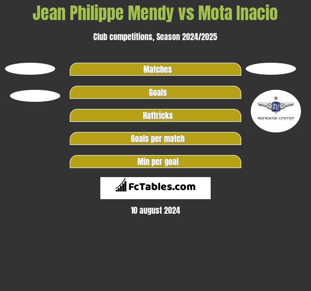 Jean Philippe Mendy vs Mota Inacio h2h player stats