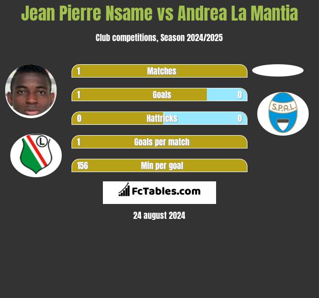 Jean Pierre Nsame vs Andrea La Mantia h2h player stats