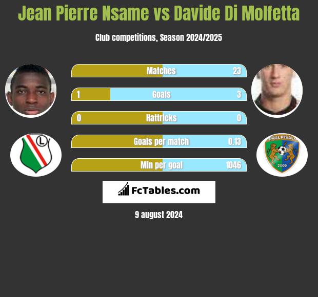 Jean Pierre Nsame vs Davide Di Molfetta h2h player stats