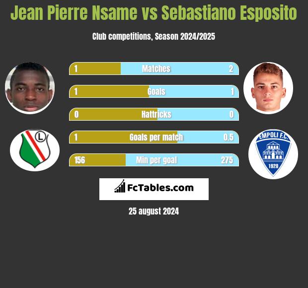 Jean Pierre Nsame vs Sebastiano Esposito h2h player stats