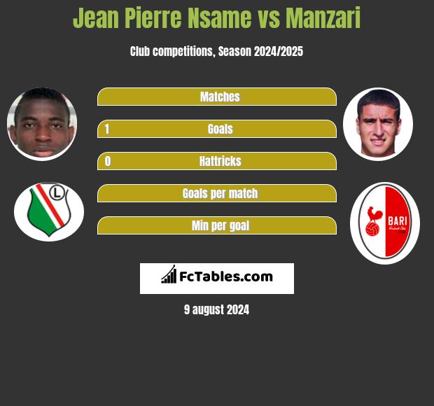 Jean Pierre Nsame vs Manzari h2h player stats