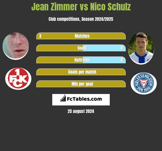 Jean Zimmer vs Nico Schulz h2h player stats