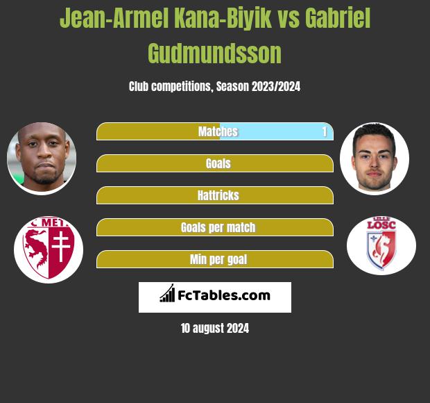 Jean-Armel Kana-Biyik vs Gabriel Gudmundsson h2h player stats