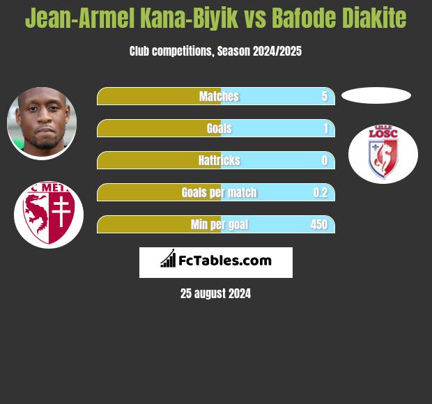 Jean-Armel Kana-Biyik vs Bafode Diakite h2h player stats