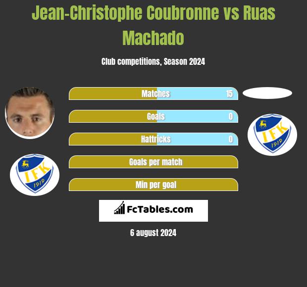 Jean-Christophe Coubronne vs Ruas Machado h2h player stats