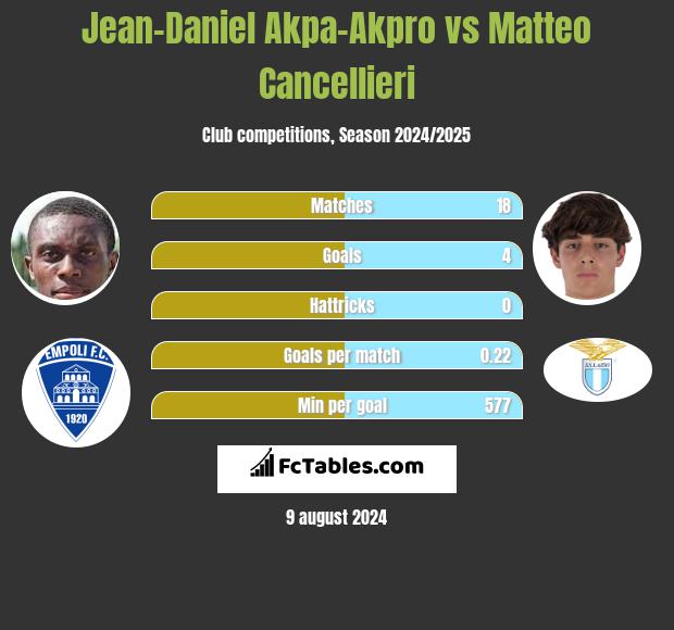 Jean-Daniel Akpa-Akpro vs Matteo Cancellieri h2h player stats