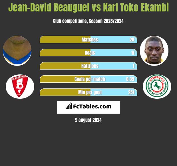 Jean-David Beauguel vs Karl Toko Ekambi h2h player stats